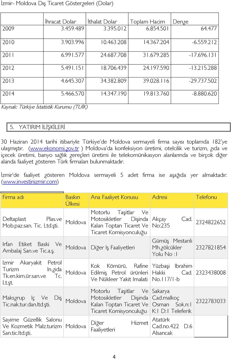 620 Kaynak: Türkiye İstatistik Kurumu (TUİK) 5. YATIRIM İLİŞKİLERİ 30 Haziran 2014 tarihi itibariyle Türkiye de Moldova sermayeli firma sayısı toplamda 182 ye ulaşmıştır. (www.ekonomi.gov.