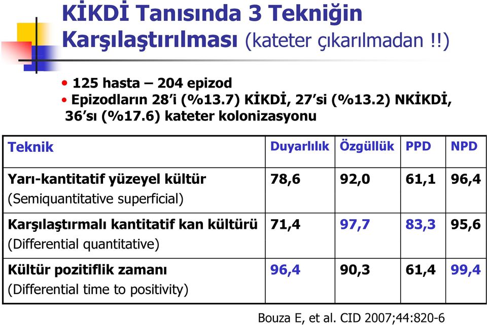 6) kateter kolonizasyonu Teknik Duyarlılık Özgüllük PPD NPD Yarı-kantitatif yüzeyel kültür (Semiquantitative superficial) i