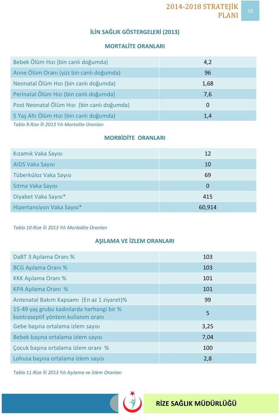 Sayısı 12 AIDS Vaka Sayısı 10 Tüberküloz Vaka Sayısı 69 Sıtma Vaka Sayısı 0 Diyabet Vaka Sayısı* 415 Hipertansiyon Vaka Sayısı* 60,914 Tablo 10:Rize İli 2013 Yılı Morbidite Oranları AŞILAMA VE İZLEM