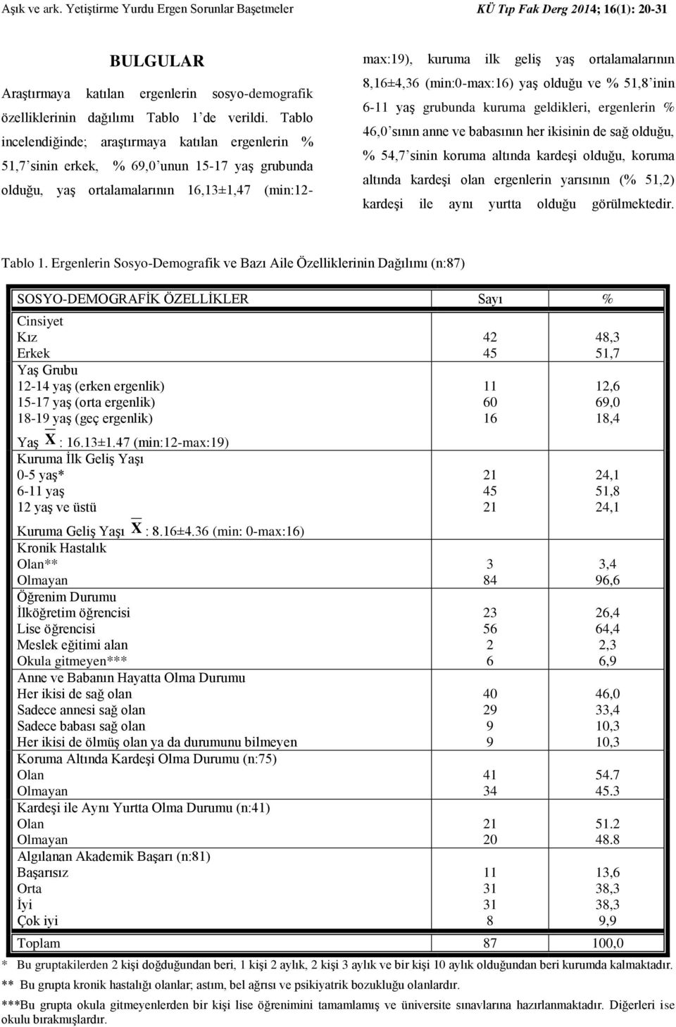 8,16±4,36 (min:0-max:16) yaş olduğu ve % 51,8 inin 6-11 yaş grubunda kuruma geldikleri, ergenlerin % 46,0 sının anne ve babasının her ikisinin de sağ olduğu, % 54,7 sinin koruma altında kardeşi