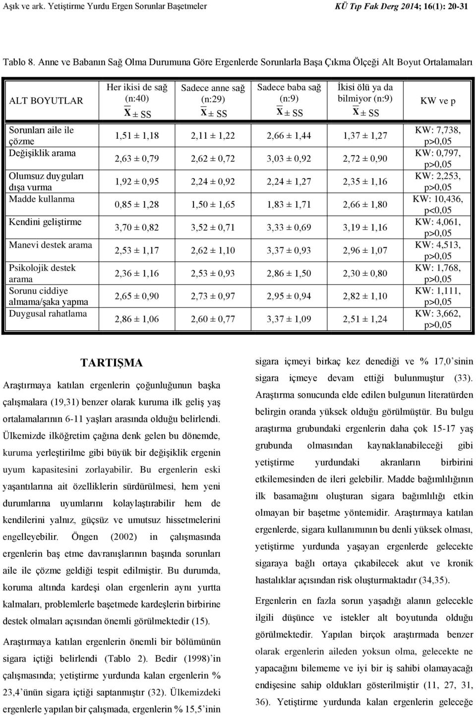 kullanma Kendini geliştirme Manevi destek arama Psikolojik destek arama Sorunu ciddiye almama/şaka yapma Duygusal rahatlama Her ikisi de sağ (n:40) Sadece anne sağ (n:29) Sadece baba sağ (n:9) İkisi