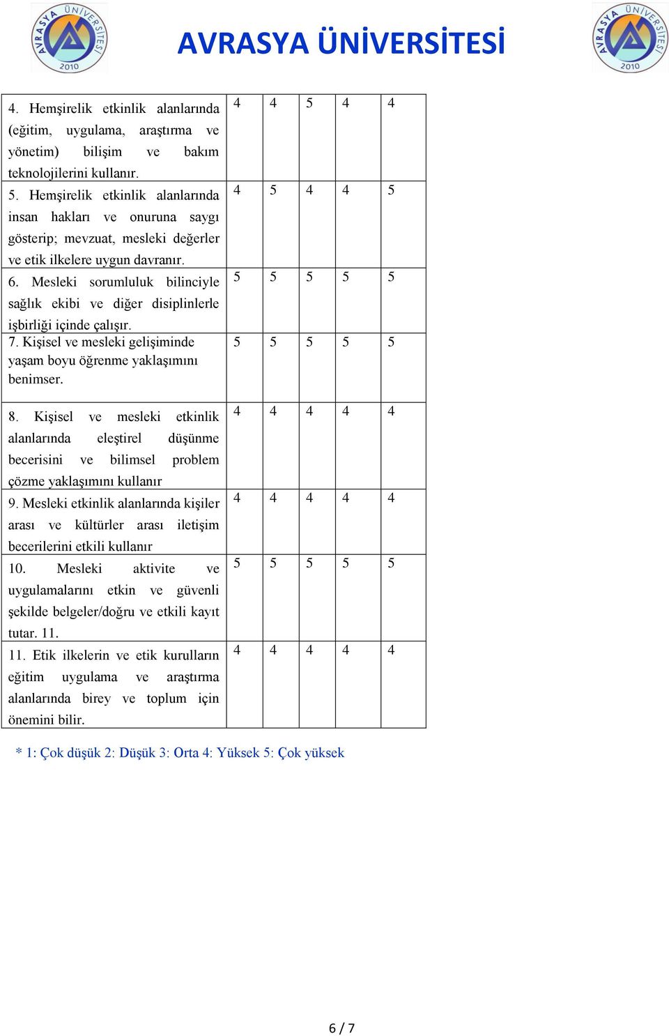 Mesleki sorumluluk bilinciyle sağlık ekibi ve diğer disiplinlerle işbirliği içinde çalışır. 7. Kişisel ve mesleki gelişiminde yaşam boyu öğrenme yaklaşımını benimser. 8.