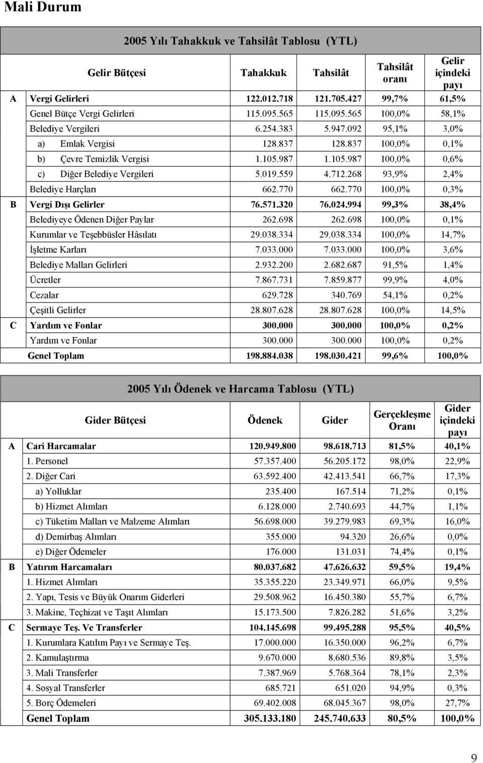 837 100,0% 0,1% b) Çevre Temizlik Vergisi 1.105.987 1.105.987 100,0% 0,6% c) Diğer Belediye Vergileri 5.019.559 4.712.268 93,9% 2,4% Belediye Harçları 662.770 662.