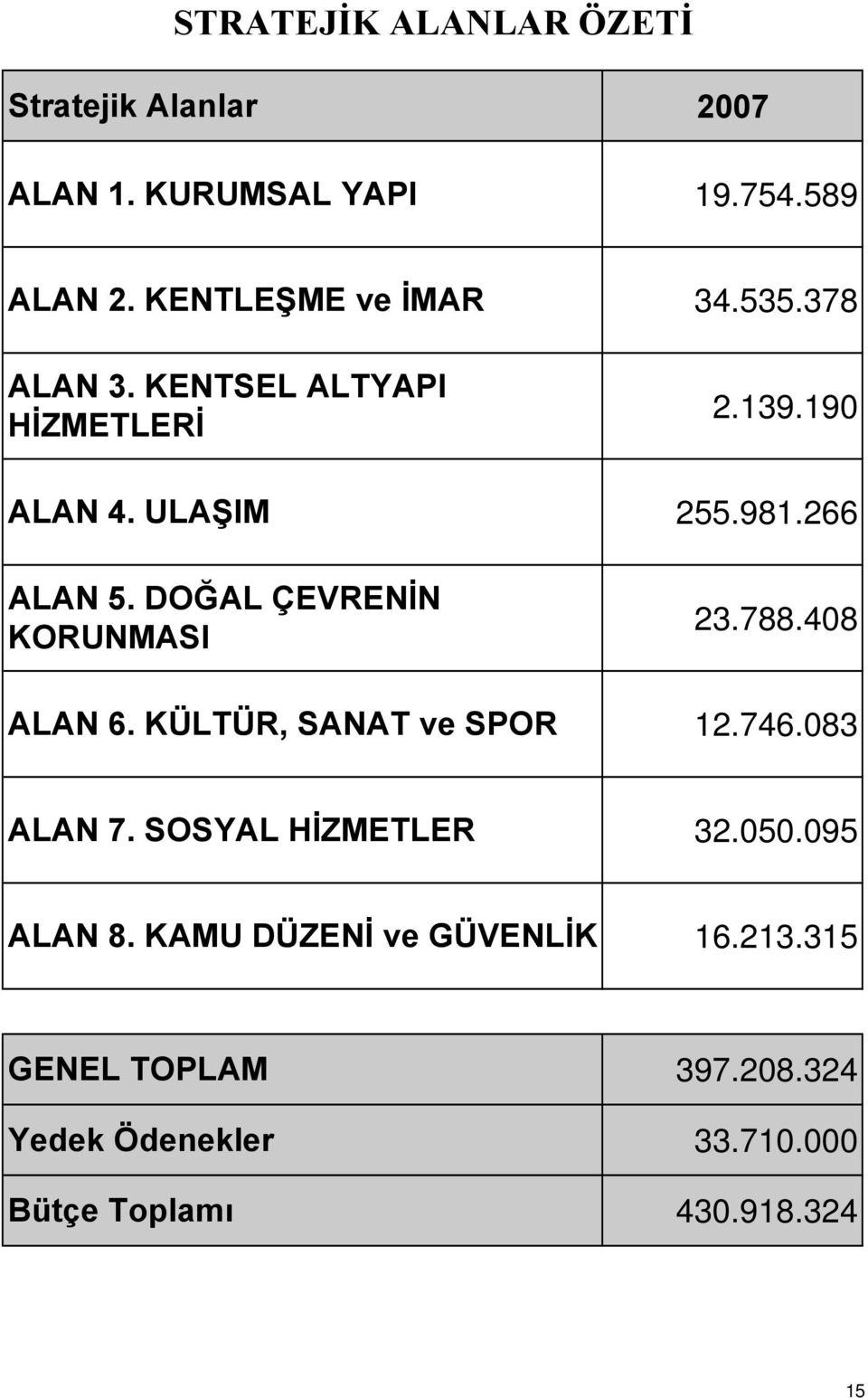 KÜLTÜR, SANAT ve SPOR 34.535.378 2.139.190 255.981.266 23.788.408 12.746.083 ALAN 7. SOSYAL HİZMETLER 32.050.