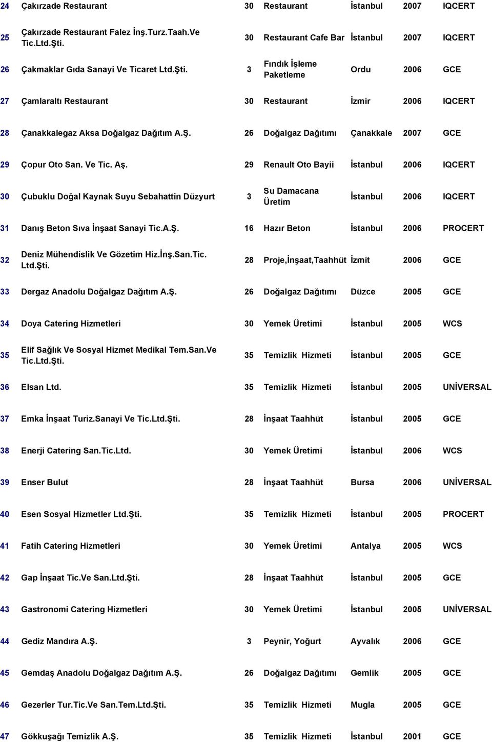 Ve Tic. Aş. 29 Renault Oto Bayii İstanbul 2006 IQCERT 30 Çubuklu Doğal Kaynak Suyu Sebahattin Düzyurt 3 Su Damacana Üretim İstanbul 2006 IQCERT 31 Danış Beton Sıva İnşaat Sanayi Tic.A.Ş.