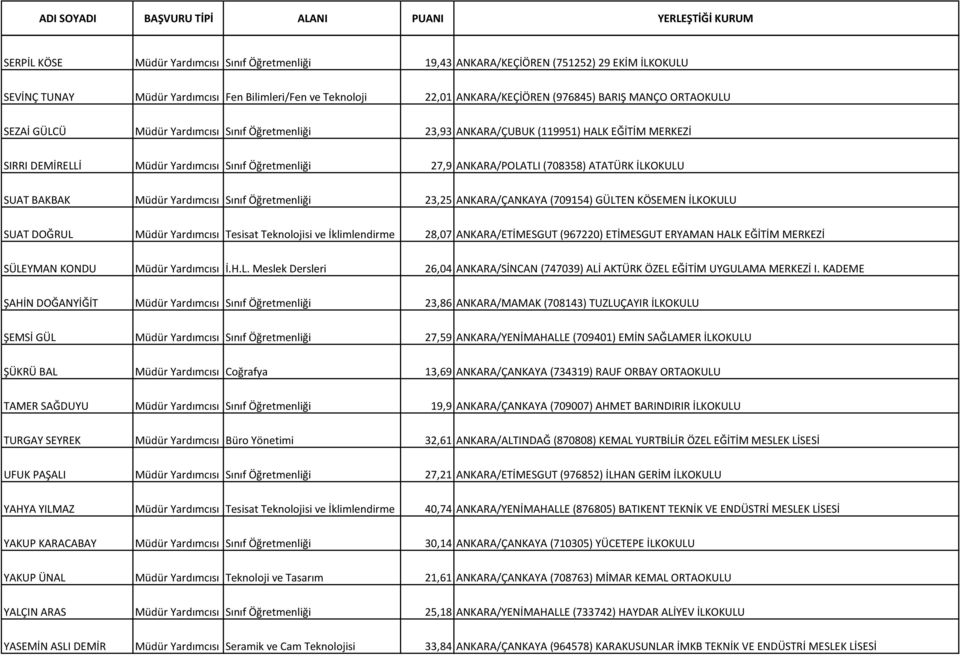 İLKOKULU SUAT BAKBAK Müdür Yardımcısı Sınıf Öğretmenliği 23,25 ANKARA/ÇANKAYA (709154) GÜLTEN KÖSEMEN İLKOKULU SUAT DOĞRUL Müdür Yardımcısı Tesisat Teknolojisi ve İklimlendirme 28,07 ANKARA/ETİMESGUT