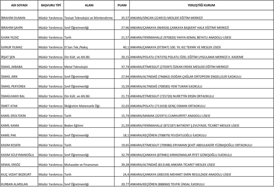 /Nakış 40,1 ANKARA/ÇANKAYA (973947) 100. YIL KIZ TEKNİK VE MESLEK LİSESİ İRŞAT ŞEN Müdür Yardımcısı Din Kült. ve Ahl.Bil. 20,15 ANKARA/POLATLI (747376) POLATLI ÖZEL EĞİTİM UYGULAMA MERKEZİ II.