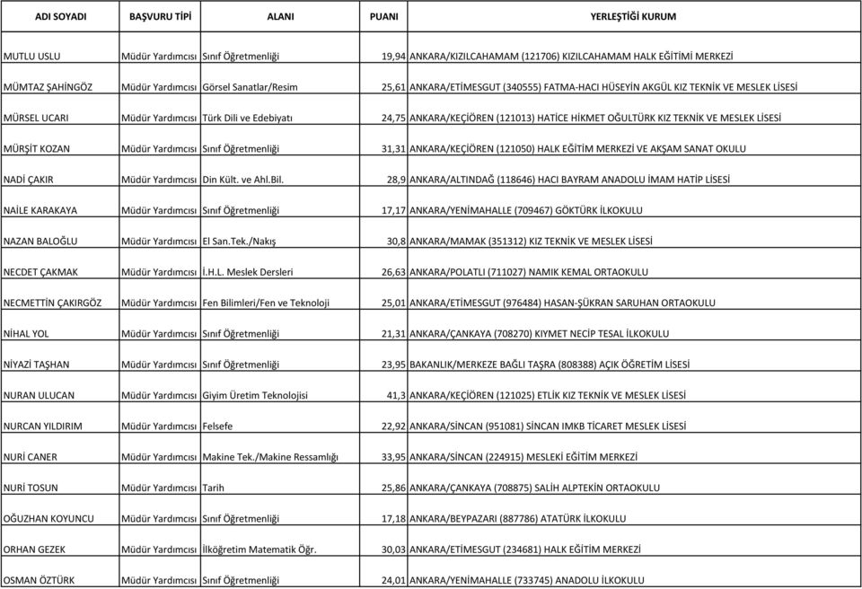 MÜRŞİT KOZAN Müdür Yardımcısı Sınıf Öğretmenliği 31,31 ANKARA/KEÇİÖREN (121050) HALK EĞİTİM MERKEZİ VE AKŞAM SANAT OKULU NADİ ÇAKIR Müdür Yardımcısı Din Kült. ve Ahl.Bil.
