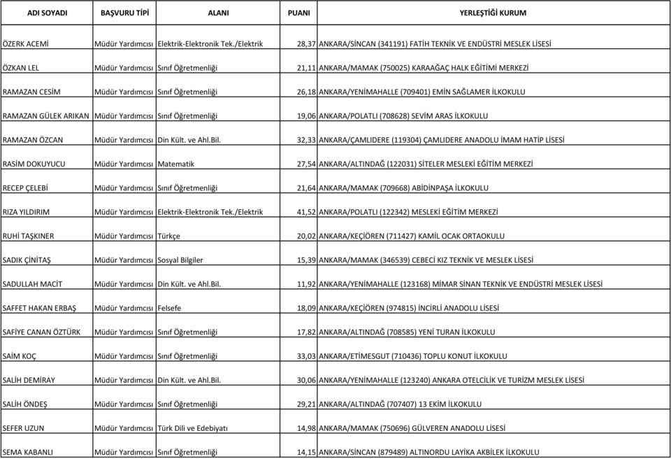 Müdür Yardımcısı Sınıf Öğretmenliği 26,18 ANKARA/YENİMAHALLE (709401) EMİN SAĞLAMER İLKOKULU RAMAZAN GÜLEK ARIKAN Müdür Yardımcısı Sınıf Öğretmenliği 19,06 ANKARA/POLATLI (708628) SEVİM ARAS İLKOKULU