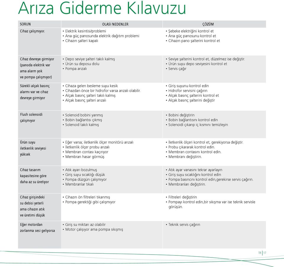 devreye girmiyor (panoda elektrik var ama alarm yok ve pompa çalışmıyor) Sürekli alçak basınç alarmı var ve cihaz devreye girmiyor Depo seviye şalteri takılı kalmış Ürün su deposu dolu Pompa arızalı