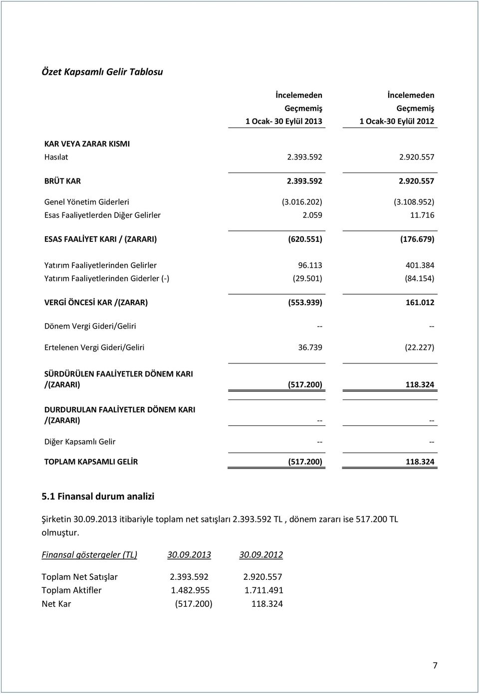 384 Yatırım Faaliyetlerinden Giderler (-) (29.501) (84.154) VERGİ ÖNCESİ KAR /(ZARAR) (553.939) 161.012 Dönem Vergi Gideri/Geliri -- -- Ertelenen Vergi Gideri/Geliri 36.739 (22.