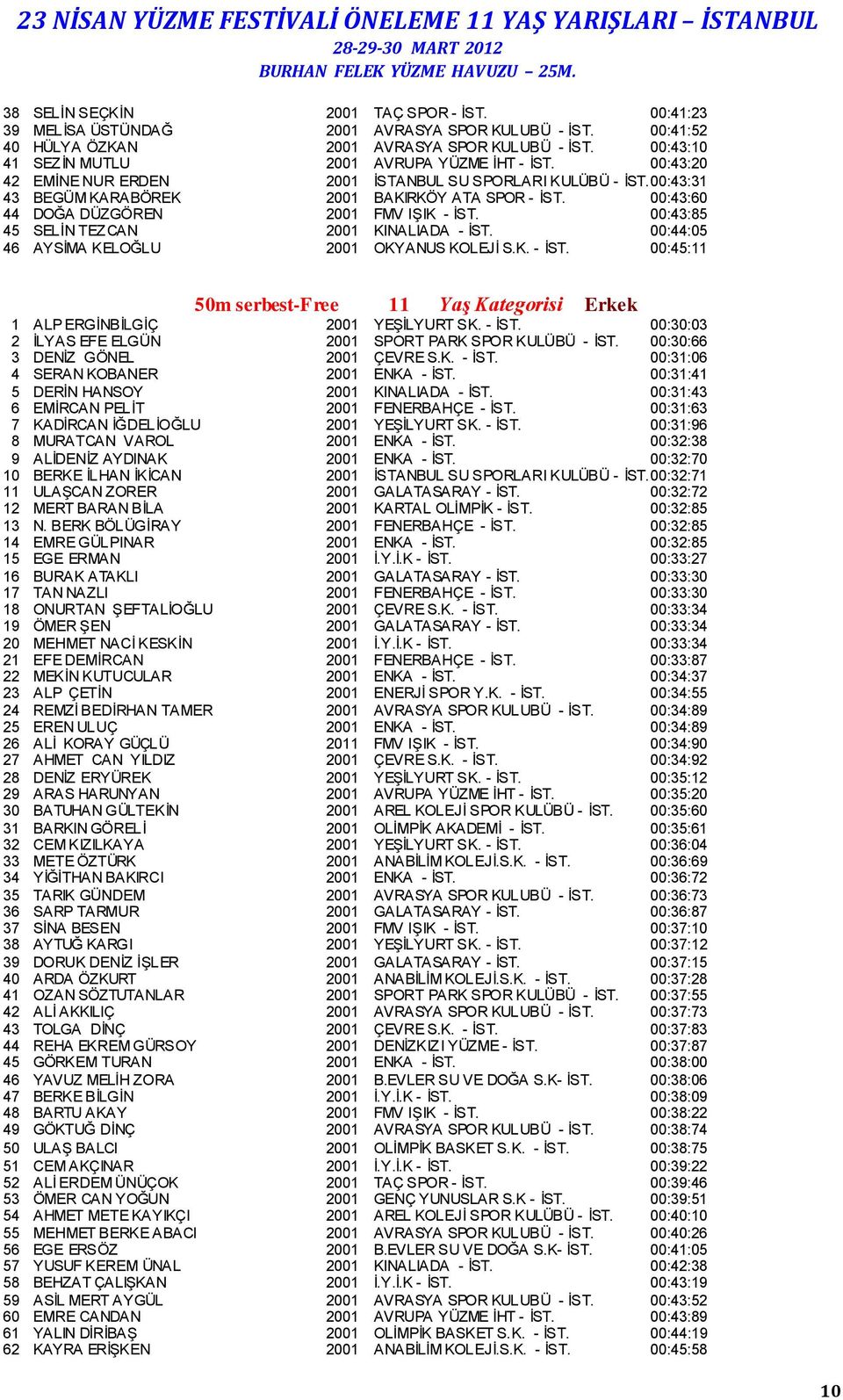 00:43:60 44 DOĞA DÜZGÖREN 2001 FMV IŞIK - İST. 00:43:85 45 SELİN TEZCAN 2001 KINALIADA - İST. 00:44:05 46 AYSİMA KELOĞLU 2001 OKYANUS KOLEJİ S.K. - İST. 00:45:11 50m serbest-free 11 Yaş Kategorisi Erkek 1 ALP ERGİNBİLGİÇ 2001 YEŞİLYURT SK.