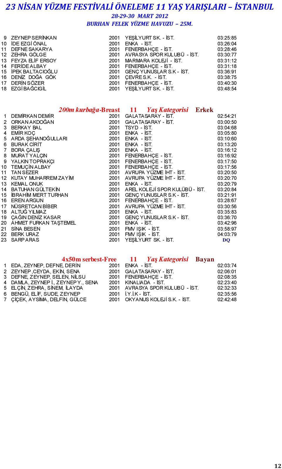 03:36:91 16 DENİZ DOĞA GÖK 2001 ÇEVRE S.K. - İST. 03:38:75 17 DERİN SÖZER 2001 FENERBAHÇE - İST. 03:40:30 18 EZGİ BAĞCIGİL 2001 YEŞİLYURT SK. - İST. 03:48:54 200m kurbağa-breast 11 Yaş Kategorisi Erkek 1 DEMİRKAN DEMİR 2001 GALATASARAY - İST.