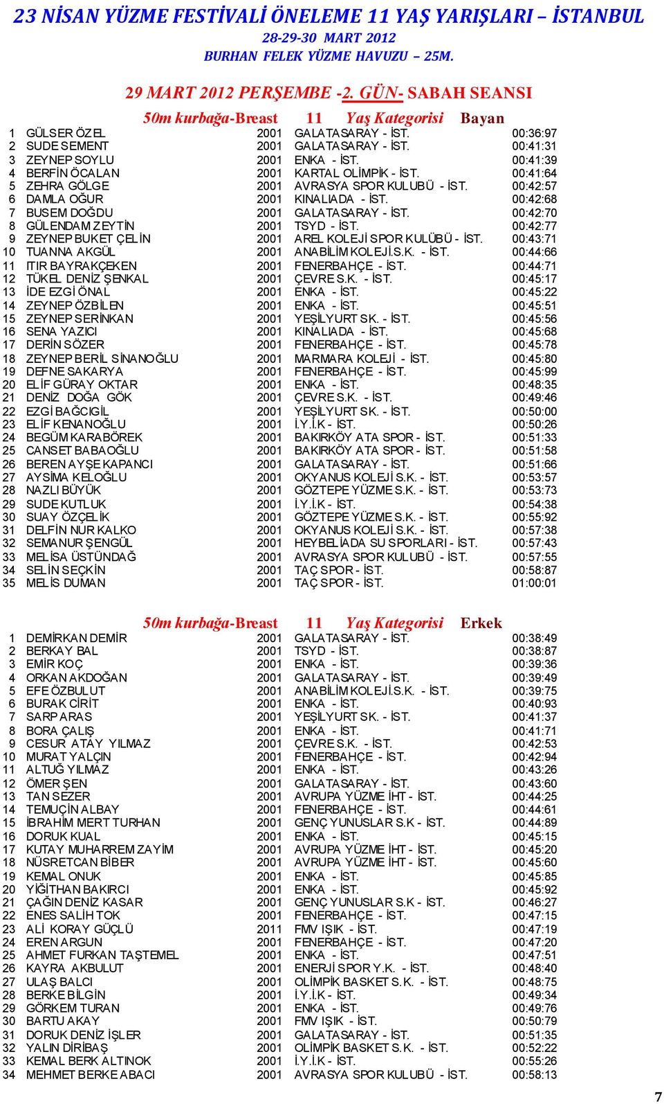 00:42:68 7 BUSEM DOĞDU 2001 GALATASARAY - İST. 00:42:70 8 GÜLENDAM ZEYTİN 2001 TSYD - İST. 00:42:77 9 ZEYNEP BUKET ÇELİN 2001 AREL KOLEJİ SPOR KULÜBÜ - İST.