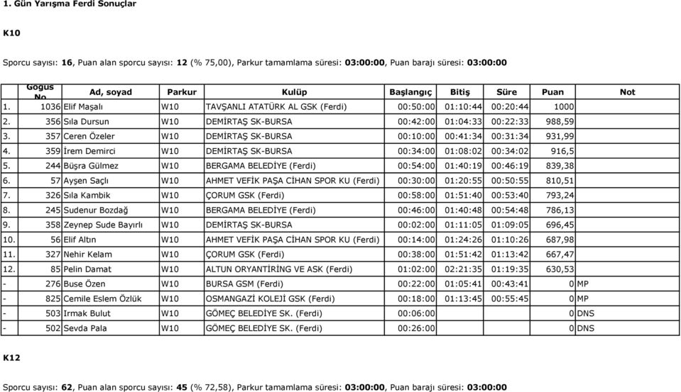 357 Ceren Özeler W10 DEMİRTAŞ SK-BURSA 00:10:00 00:41:34 00:31:34 931,99 4. 359 İrem Demirci W10 DEMİRTAŞ SK-BURSA 00:34:00 01:08:02 00:34:02 916,5 5.