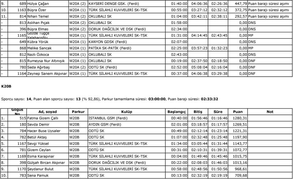 814 Nihan Temel W20A (2) OKLUBALI SK 01:04:00 03:42:11 02:38:11 292,57 Puan barajı süresi aşımı - 813 Aslıhan Pıçak W20A (2) OKLUBALI SK 01:58:00 0,00 DNS - 396 Büşra Elmas W20A (2) DORUK DAĞCILIK VE