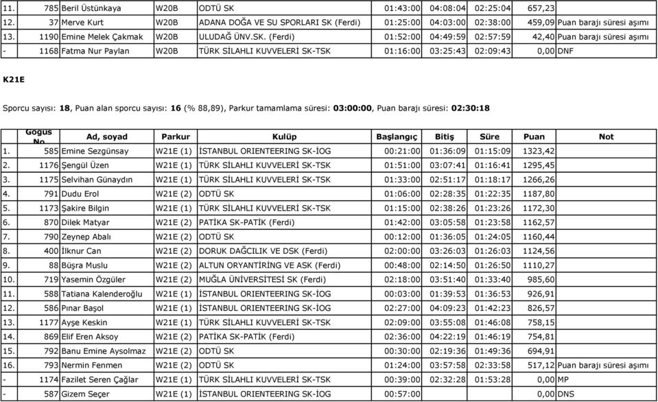 (Ferdi) 01:52:00 04:49:59 02:57:59 42,40 Puan barajı süresi aşımı - 1168 Fatma Nur Paylan W20B TÜRK SİLAHLI KUVVELERİ SK-TSK 01:16:00 03:25:43 02:09:43 0,00 DNF K21E Sporcu sayısı: 18, Puan alan