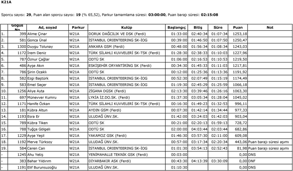 1300 Duygu Tolunay W21A ANKARA GSM (Ferdi) 00:48:00 01:56:34 01:08:34 1243,03 4. 1172 İrem Deniz W21A TÜRK SİLAHLI KUVVELERİ SK-TSK (Ferdi) 01:28:30 02:38:33 01:10:03 1227,96 5.