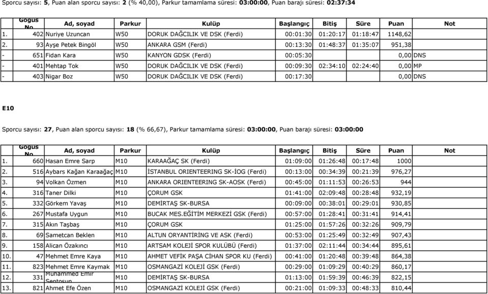 93 Ayşe Petek Bingöl W50 ANKARA GSM (Ferdi) 00:13:30 01:48:37 01:35:07 951,38-651 Fidan Kara W50 KANYON GDSK (Ferdi) 00:05:30 0,00 DNS - 401 Mehtap Tok W50 DORUK DAĞCILIK VE DSK (Ferdi) 00:09:30