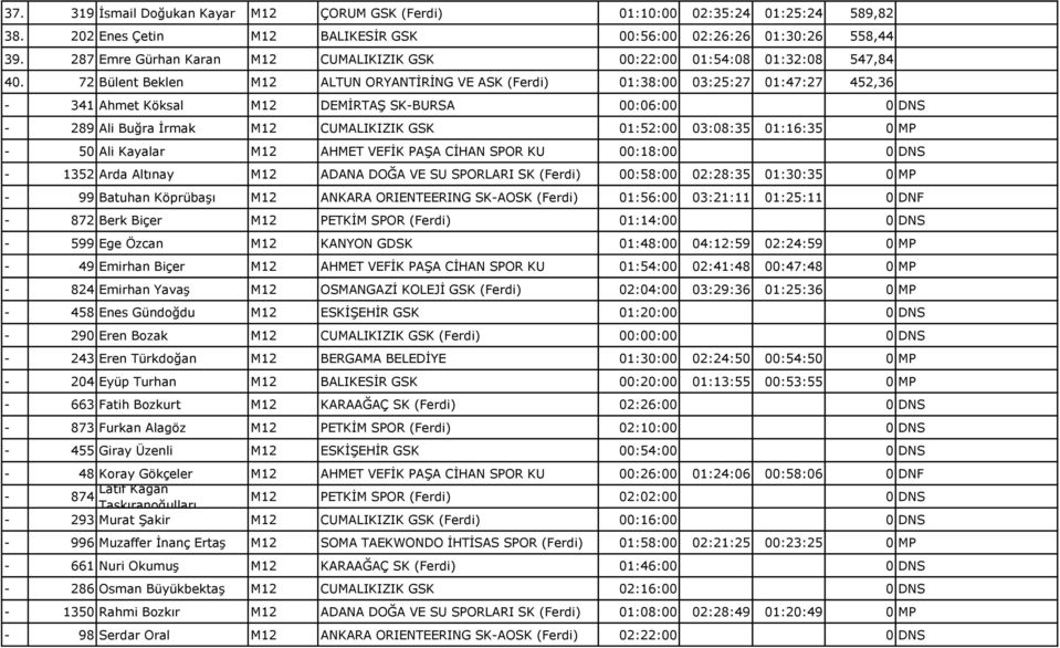 72 Bülent Beklen M12 ALTUN ORYANTİRİNG VE ASK (Ferdi) 01:38:00 03:25:27 01:47:27 452,36-341 Ahmet Köksal M12 DEMİRTAŞ SK-BURSA 00:06:00 0 DNS - 289 Ali Buğra İrmak M12 CUMALIKIZIK GSK 01:52:00