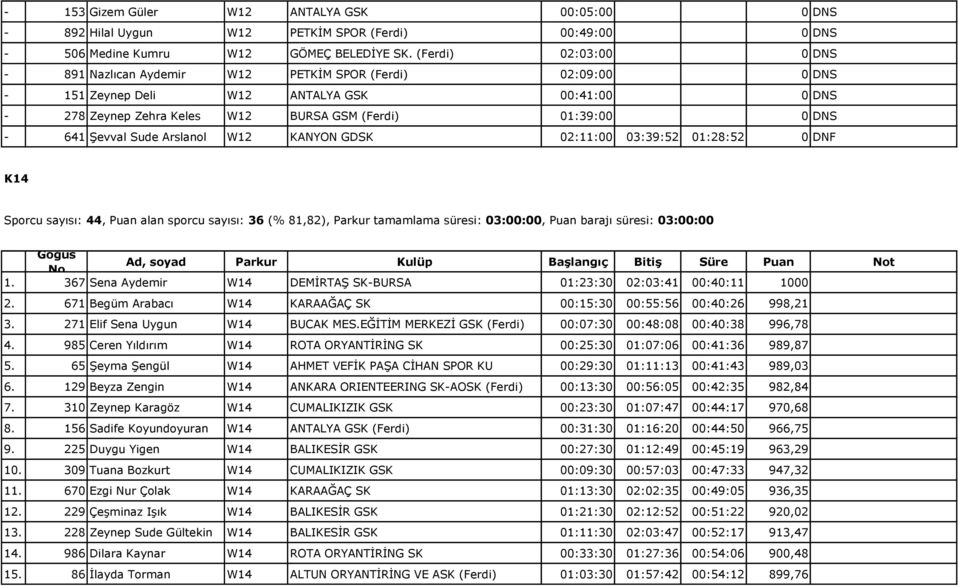 641 Şevval Sude Arslanol W12 KANYON GDSK 02:11:00 03:39:52 01:28:52 0 DNF K14 Sporcu sayısı: 44, Puan alan sporcu sayısı: 36 (% 81,82), Parkur tamamlama süresi: 03:00:00, Puan barajı süresi: 03:00:00