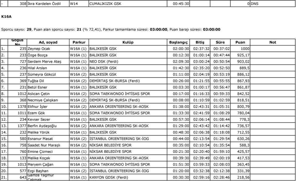 727 Serdem Merve Ateş W16A (1) NEO DSK (Ferdi) 02:09:30 03:00:24 00:50:54 903,02 4. 236 Hilal Arslan W16A (1) BALIKESİR GSK 01:42:30 02:35:20 00:52:50 889,5 5.
