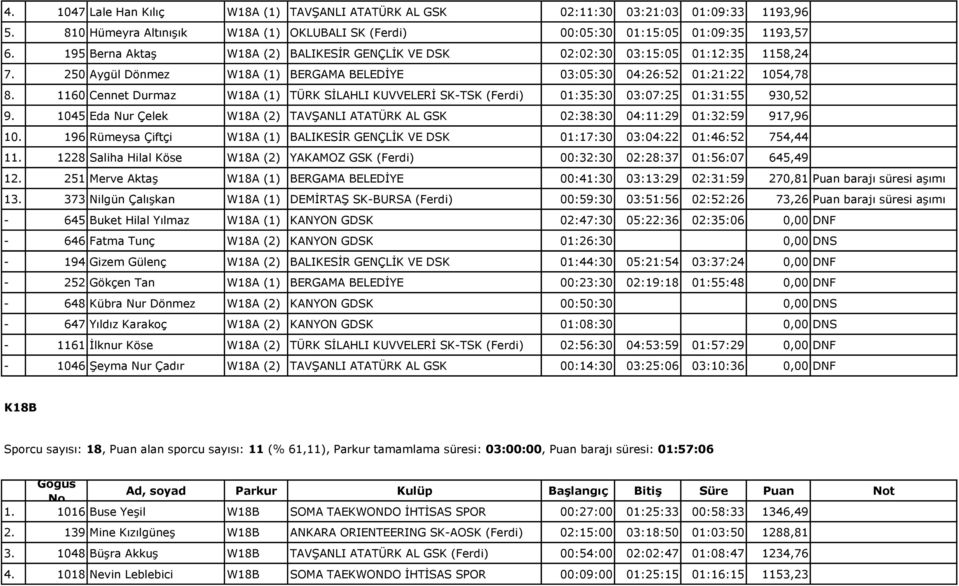 1160 Cennet Durmaz W18A (1) TÜRK SİLAHLI KUVVELERİ SK-TSK (Ferdi) 01:35:30 03:07:25 01:31:55 930,52 9. 1045 Eda Nur Çelek W18A (2) TAVŞANLI ATATÜRK AL GSK 02:38:30 04:11:29 01:32:59 917,96 10.