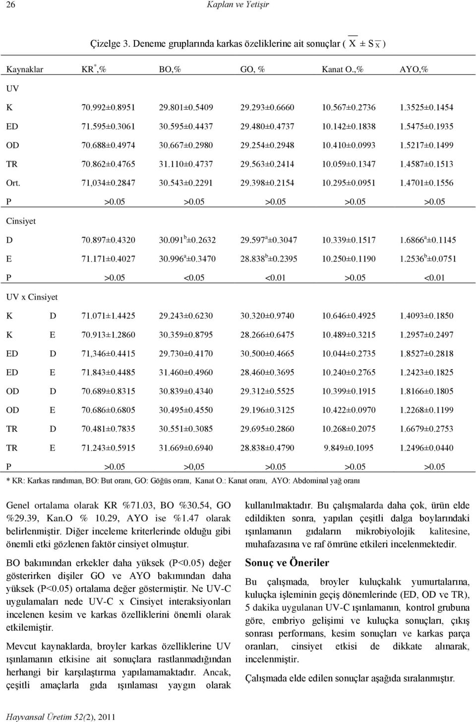 563±0.2414 10.059±0.1347 1.4587±0.1513 Ort. 71,034±0.2847 30.543±0.2291 29.398±0.2154 10.295±0.0951 1.4701±0.1556 P >0.05 >0.05 >0.05 >0.05 >0.05 Cinsiyet D 70.897±0.4320 30.091 b ±0.2632 29.597 a ±0.