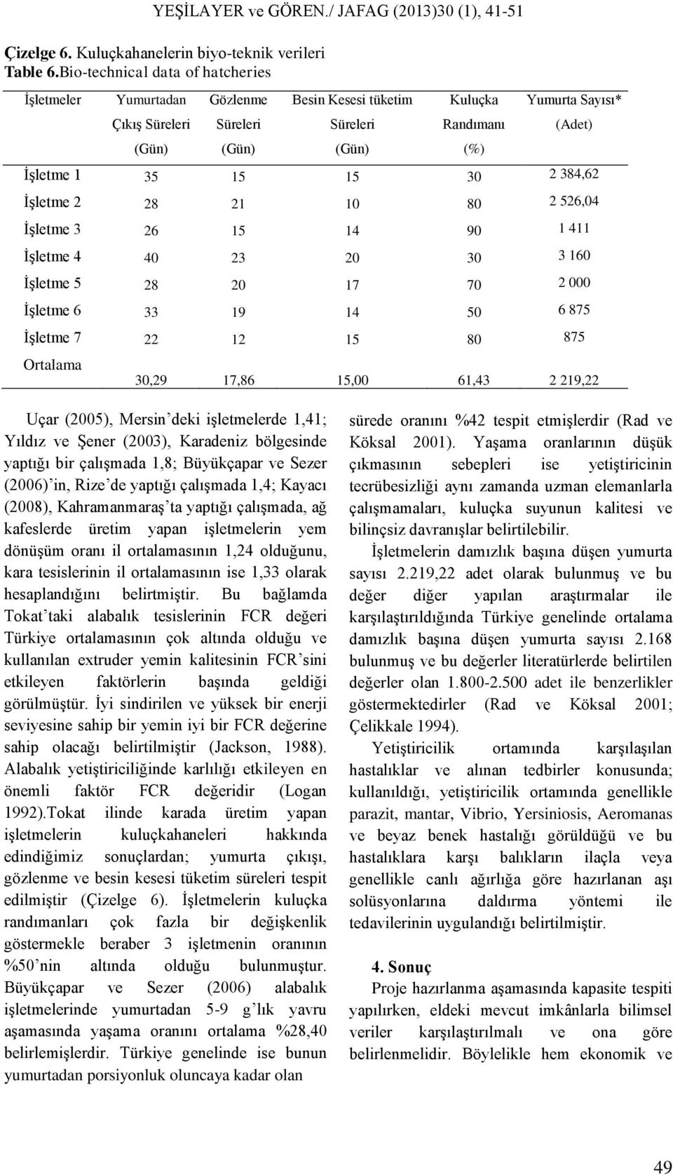 30 2 384,62 İşletme 2 28 21 10 80 2 526,04 İşletme 3 26 15 14 90 1 411 İşletme 4 40 23 20 30 3 160 İşletme 5 28 20 17 70 2 000 İşletme 6 33 19 14 50 6 875 İşletme 7 22 12 15 80 875 Ortalama 30,29