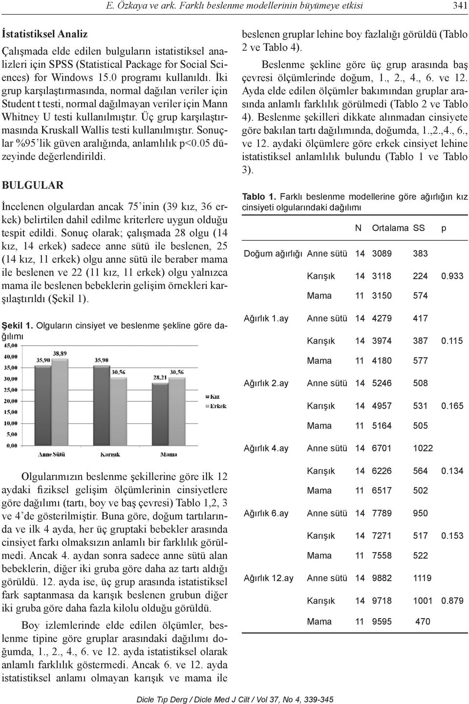 0 programı kullanıldı. İki grup karşılaştırmasında, normal dağılan veriler için Student t testi, normal dağılmayan veriler için Mann Whitney U testi kullanılmıştır.