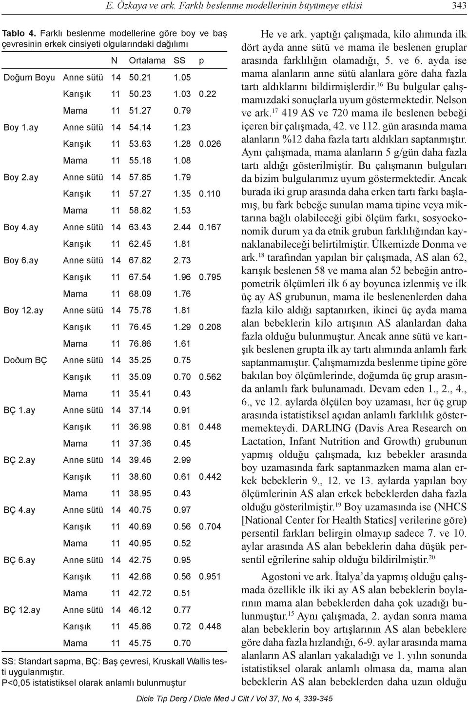 110 Mama 11 58.82 1.53 Boy 4.ay Anne sütü 14 63.43 2.44 0.167 Karışık 11 62.45 1.81 Boy 6.ay Anne sütü 14 67.82 2.73 Karışık 11 67.54 1.96 0.795 Mama 11 68.09 1.76 Boy 12.ay Anne sütü 14 75.78 1.