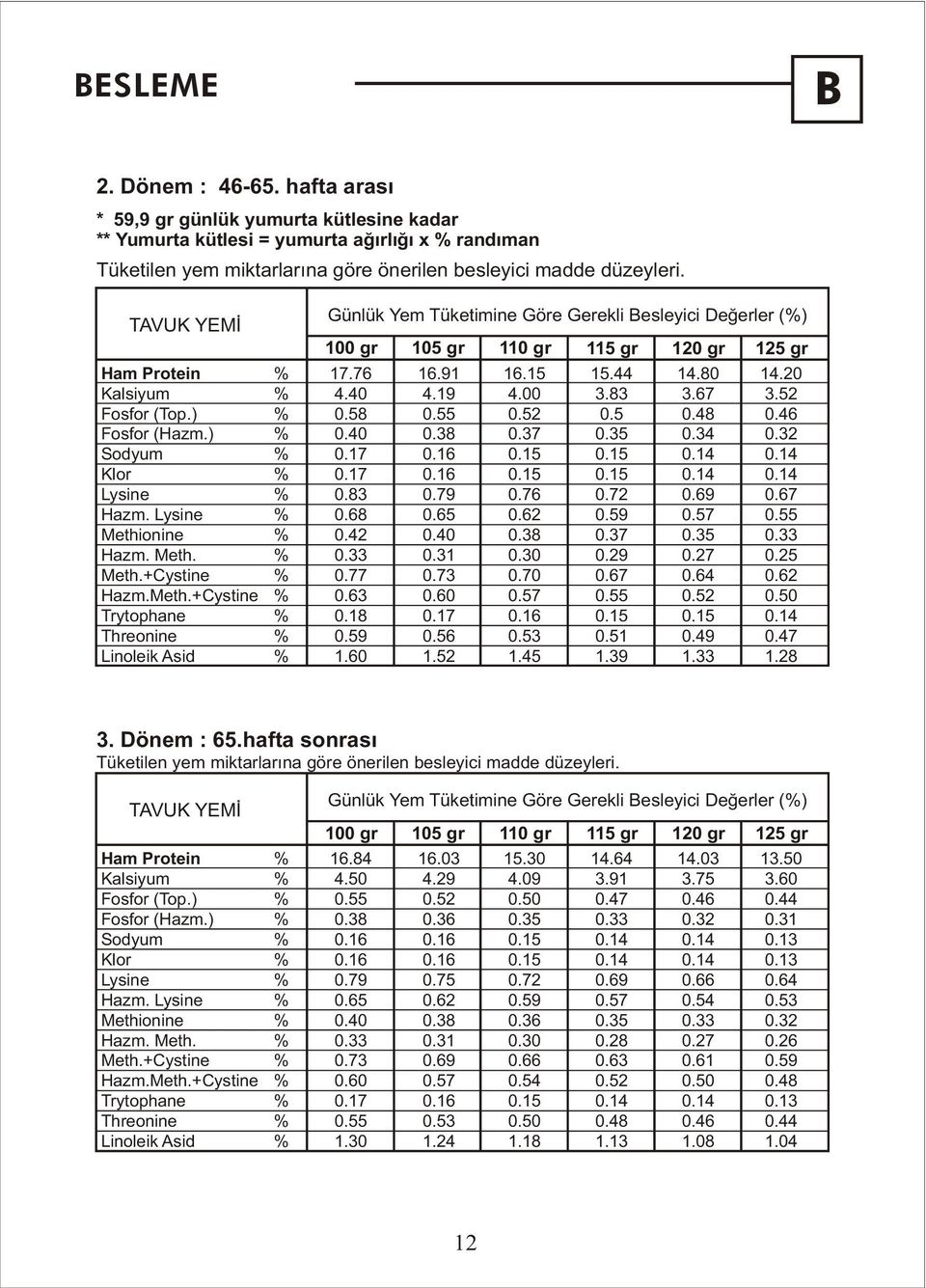 onine Hazm. Meth. Meth.+Cystine Hazm.Meth.+Cystine Trytophane Threonine Linoleik Asid Günlük Yem Tüketimine Göre Gerekli Besleyici Deðerler () 1 gr 15 gr 11 gr 115 gr 12 gr 125 gr 17.76 4.4.58.4.17.17.83.