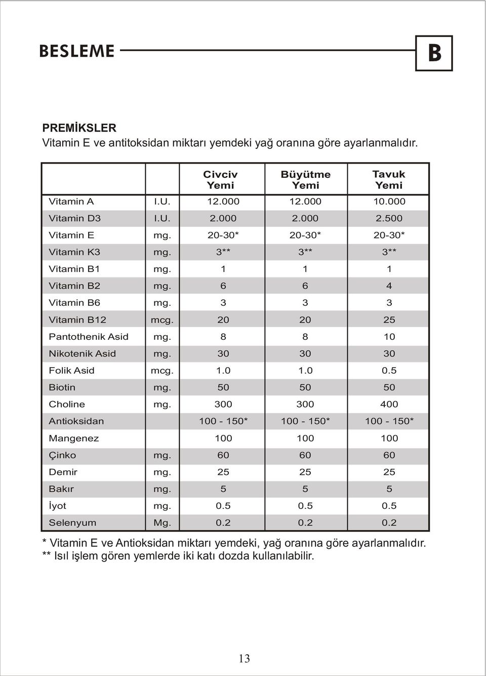 8 8 1 Nikotenik Asid mg. 3 3 3 Folik Asid mcg. 1. 1..5 Biotin mg. 5 5 5 Choline mg. 3 3 4 Antioksidan 1-15* 1-15* 1-15* Mangenez 1 1 1 Çinko mg. 6 6 6 Demir mg.