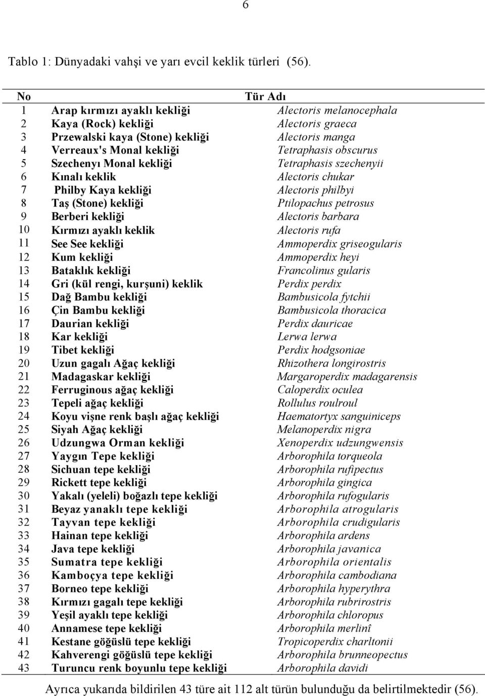 obscurus 5 Szechenyı Monal kekliği Tetraphasis szechenyii 6 Kınalı keklik Alectoris chukar 7 Philby Kaya kekliği Alectoris philbyi 8 Taş (Stone) kekliği Ptilopachus petrosus 9 Berberi kekliği