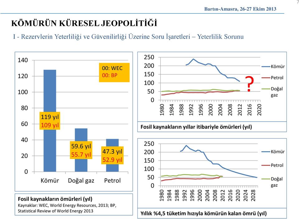 Fosil kaynakların yıllar itibariyle ömürleri (yıl) Kömür Petrol Doğal gaz 4 2 59.6 yıl 55.7 yıl 47.3 yıl 52.