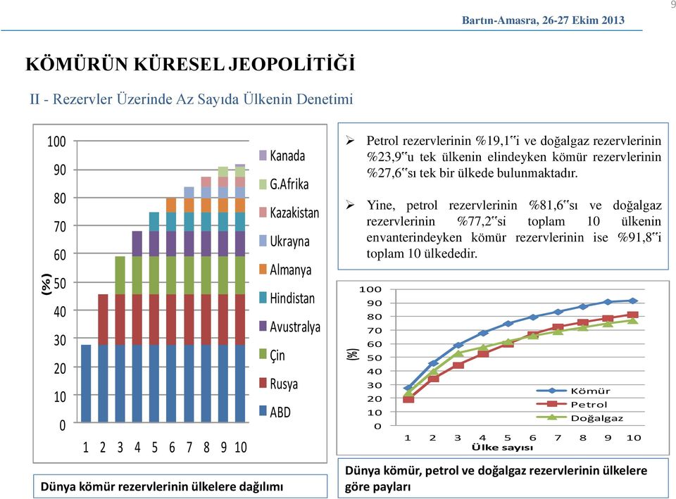 doğalgaz rezervlerinin %23,9 u tek ülkenin elindeyken kömür rezervlerinin %27,6 sı tek bir ülkede bulunmaktadır.