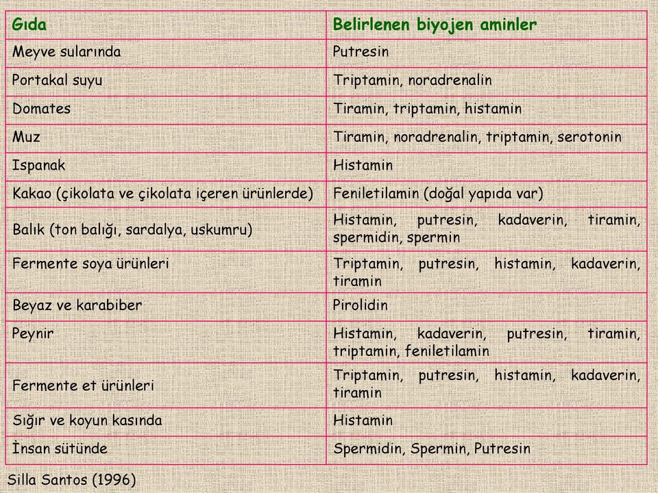 spermidin, spermin Fermente soya ürünleri Triptamin, putresin, histamin, kadaverin, tiramin Beyaz ve karabiber Pirolidin Peynir Histamin, kadaverin, putresin, tiramin,