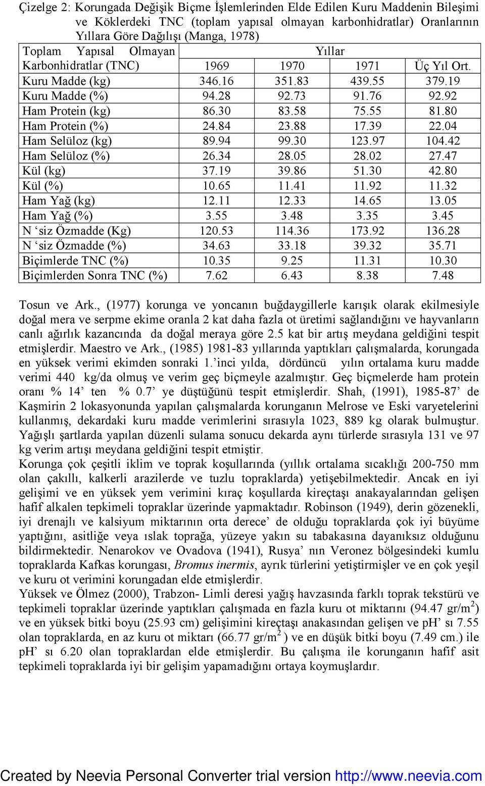 80 Ham Protein (%) 24.84 23.88 17.39 22.04 Ham Selüloz (kg) 89.94 99.30 123.97 104.42 Ham Selüloz (%) 26.34 28.05 28.02 27.47 Kül (kg) 37.19 39.86 51.30 42.80 Kül (%) 10.65 11.41 11.92 11.