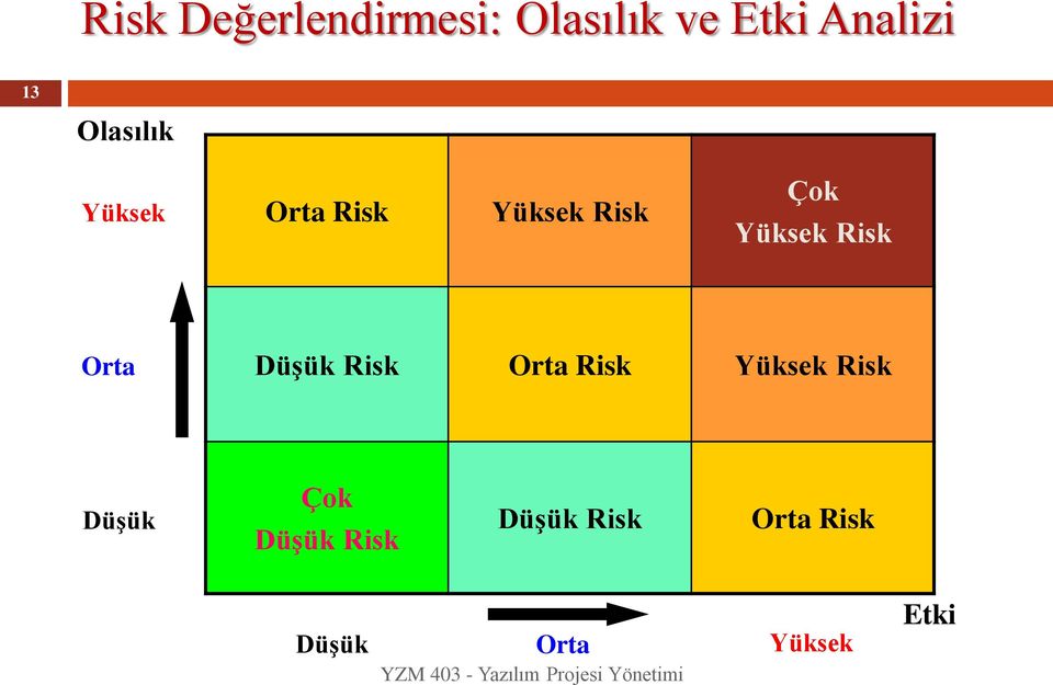 Risk Orta Düşük Risk Orta Risk Yüksek Risk Düşük