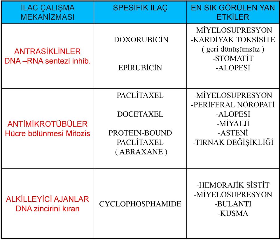 -STOMATİT -ALOPESİ ANTİMİKROTÜBÜLER Hücre bölünmesi Mitozis PACLİTAXEL DOCETAXEL PROTEIN-BOUND PACLİTAXEL ( ABRAXANE )