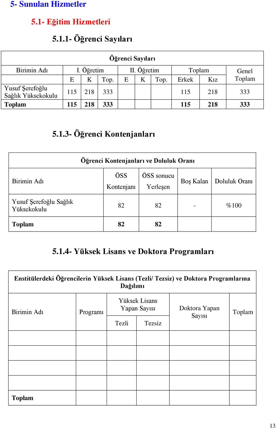 5 218 333 115 218 333 Toplam 115 218 333 115 218 333 5.1.3- Öğrenci Kontenjanları Öğrenci Kontenjanları ve Doluluk Oranı Birimin Adı ÖSS Kontenjanı ÖSS sonucu Yerleşen Boş