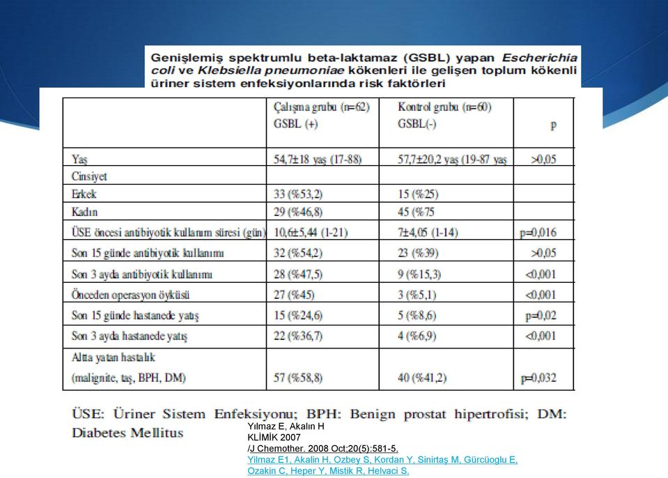 Yilmaz E1, Akalin H, Ozbey S, Kordan Y,