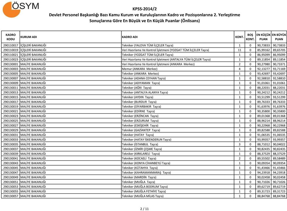0 89,11854 89,11854 290130001 MALİYE BAKANLIĞI Veri Hazırlama Ve Kontrol İşletmeni (ANKARA Merkez) 2 0 90,27980 90,73371 290130003 MALİYE BAKANLIĞI Memur (ANKARA Merkez) 4 0 92,13277 93,71169