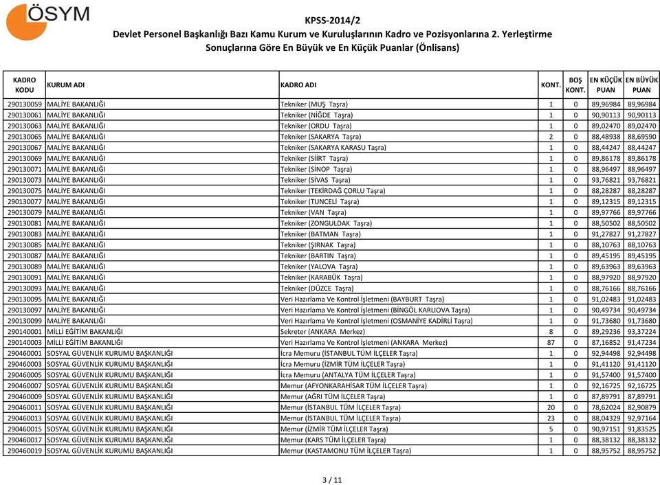MALİYE BAKANLIĞI Tekniker (SİİRT Taşra) 1 0 89,86178 89,86178 290130071 MALİYE BAKANLIĞI Tekniker (SİNOP Taşra) 1 0 88,96497 88,96497 290130073 MALİYE BAKANLIĞI Tekniker (SİVAS Taşra) 1 0 93,76821
