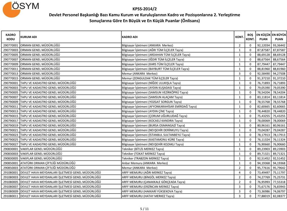 88,67564 88,67564 290770009 ORMAN GENEL MÜDÜRLÜĞÜ Bilgisayar İşletmeni (KARS TÜM İLÇELER Taşra) 1 0 87,79447 87,79447 290770011 ORMAN GENEL MÜDÜRLÜĞÜ Bilgisayar İşletmeni (BAYBURT TÜM İLÇELER Taşra)