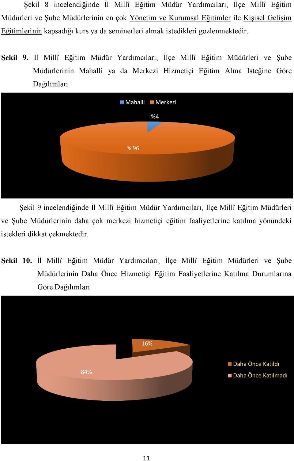 İl Millî Eğitim Müdür Yardımcıları, İlçe Millî Eğitim Müdürleri ve Şube Müdürlerinin Mahalli ya da Merkezi Hizmetiçi Eğitim Alma İsteğine Göre Dağılımları Mahalli Merkezi %4 % 96 Şekil 9