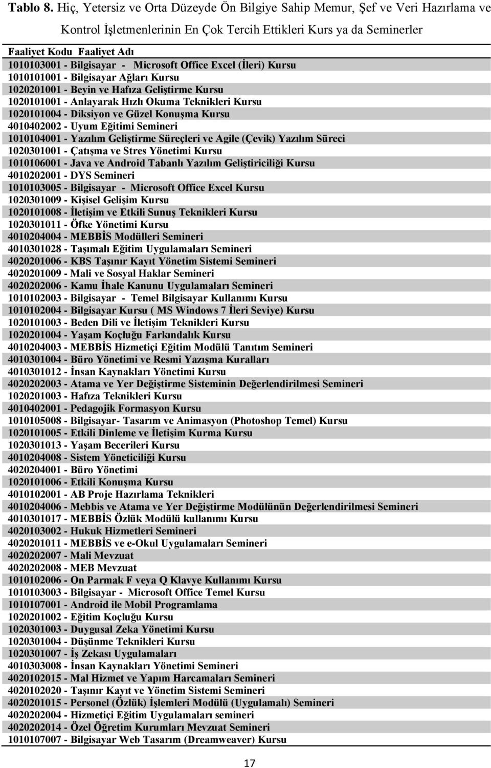 - Microsoft Office Excel (İleri) Kursu 1010101001 - Bilgisayar Ağları Kursu 1020201001 - Beyin ve Hafıza Geliştirme Kursu 1020101001 - Anlayarak Hızlı Okuma Teknikleri Kursu 1020101004 - Diksiyon ve