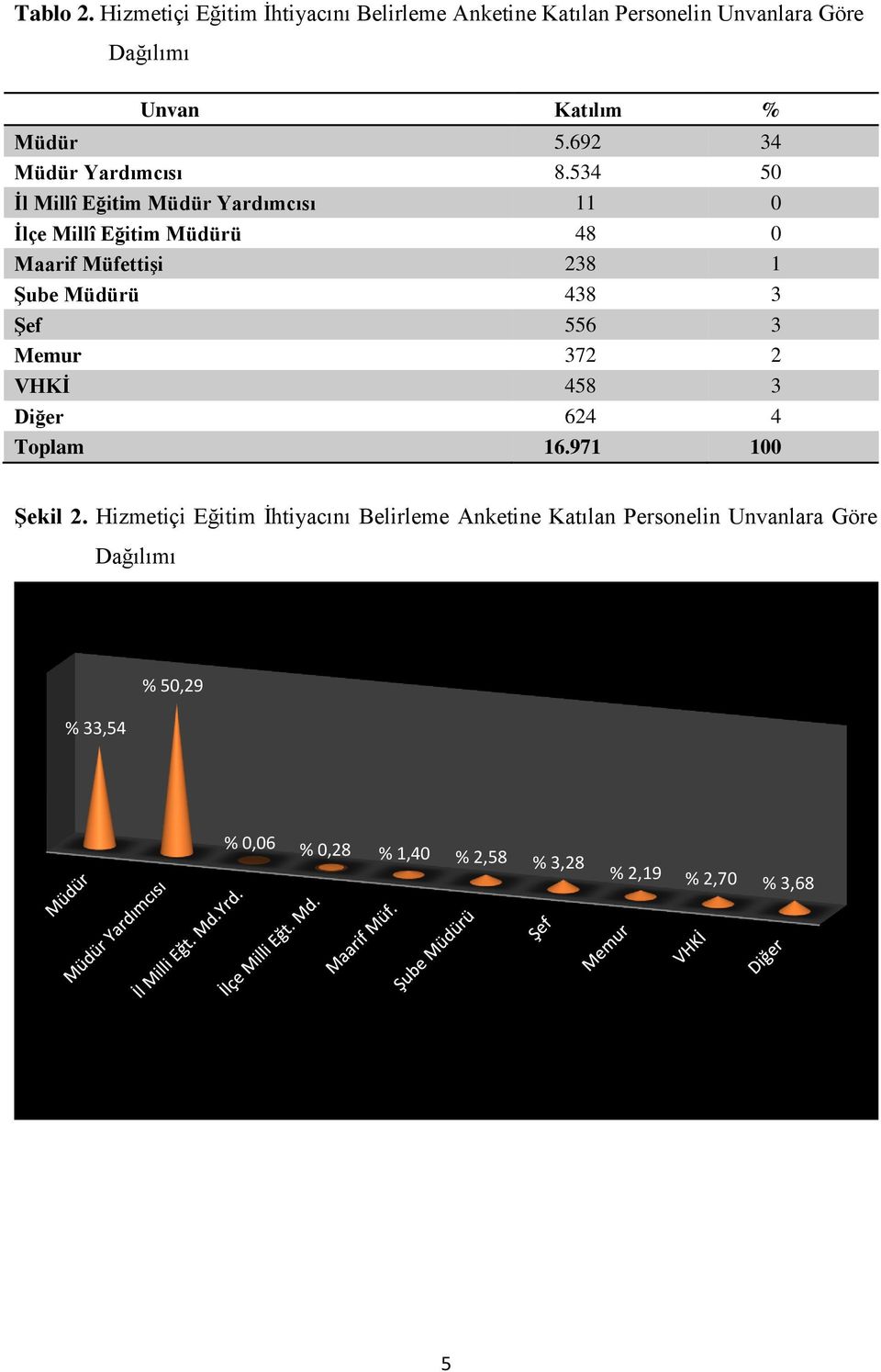 534 50 İl Millî Eğitim Müdür Yardımcısı 11 0 İlçe Millî Eğitim Müdürü 48 0 Maarif Müfettişi 238 1 Şube Müdürü 438 3 Şef 556