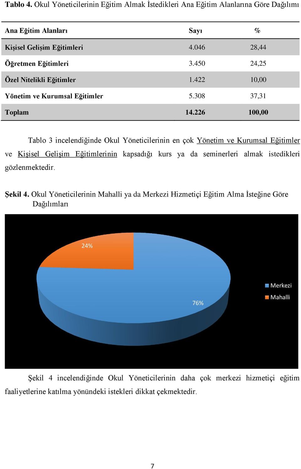 226 100,00 Tablo 3 incelendiğinde Okul Yöneticilerinin en çok Yönetim ve Kurumsal Eğitimler ve Kişisel Gelişim Eğitimlerinin kapsadığı kurs ya da seminerleri almak istedikleri