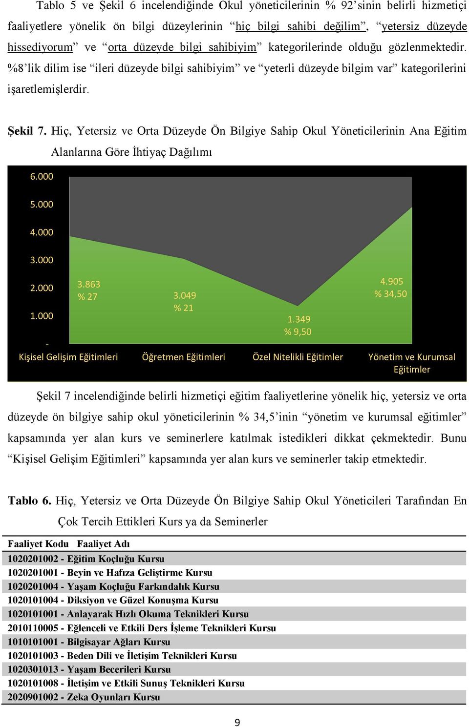 Hiç, Yetersiz ve Orta Düzeyde Ön Bilgiye Sahip Okul Yöneticilerinin Ana Eğitim 6.000 Alanlarına Göre İhtiyaç Dağılımı 5.000 4.000 3.000 2.000 1.000 3.863 % 27 3.049 % 21 1.349 % 9,50 4.